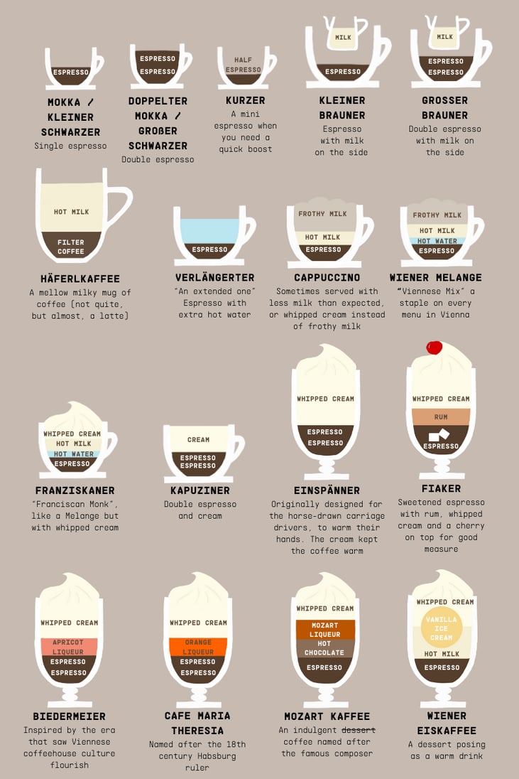 Coffee types-1