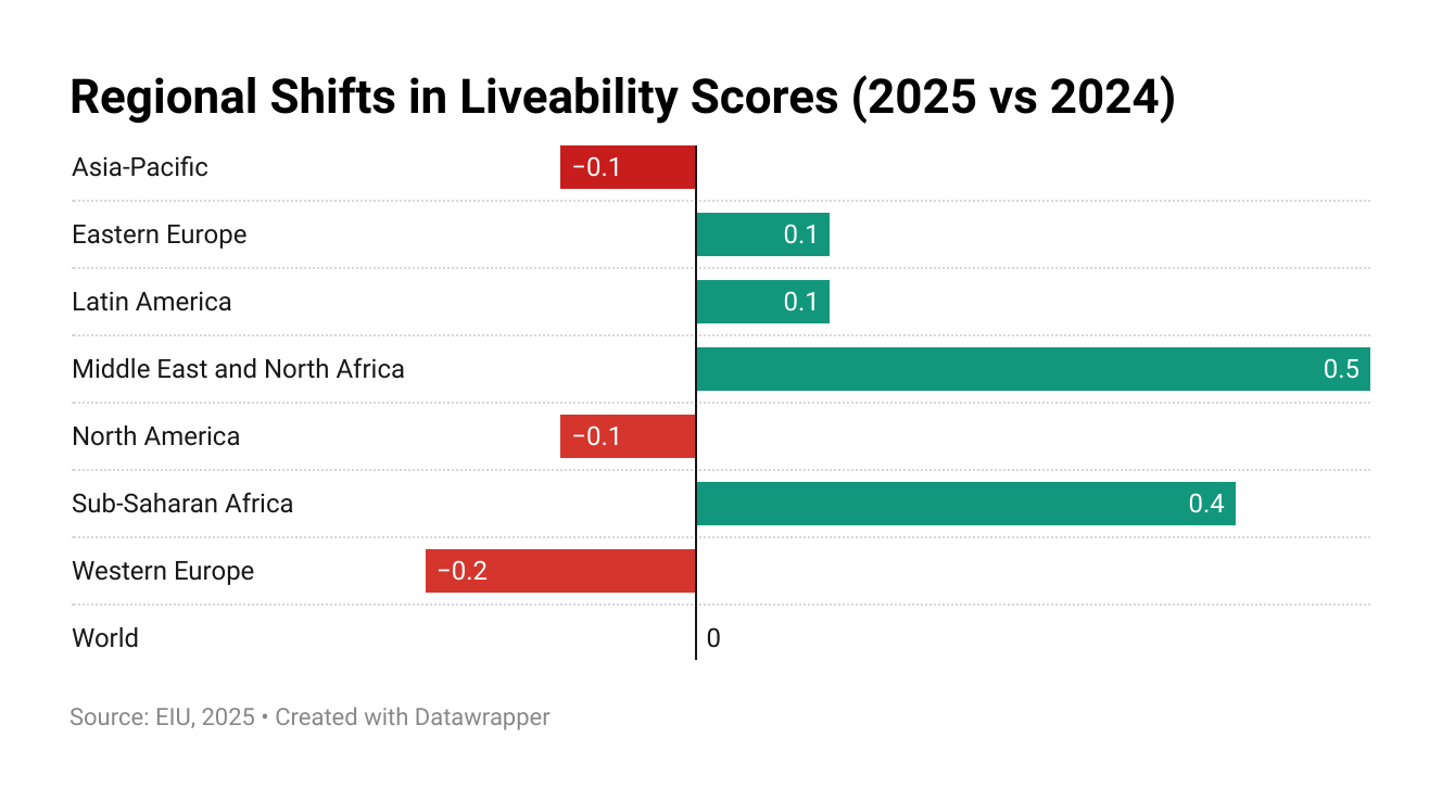 EIU-regional-shifts-in-liveability-scores-2025-vs-2024