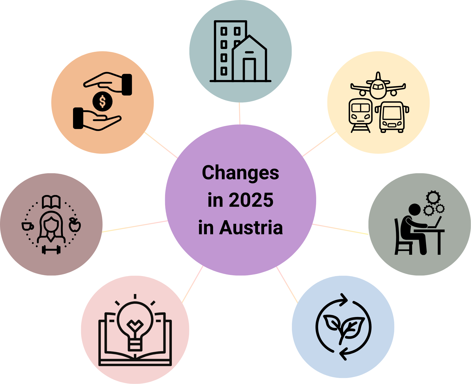 Changes in Austria in 2025